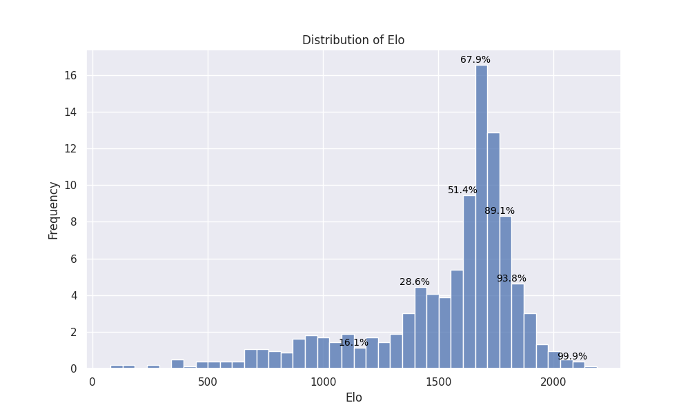 Failed to render: graph showing the distribution of elo