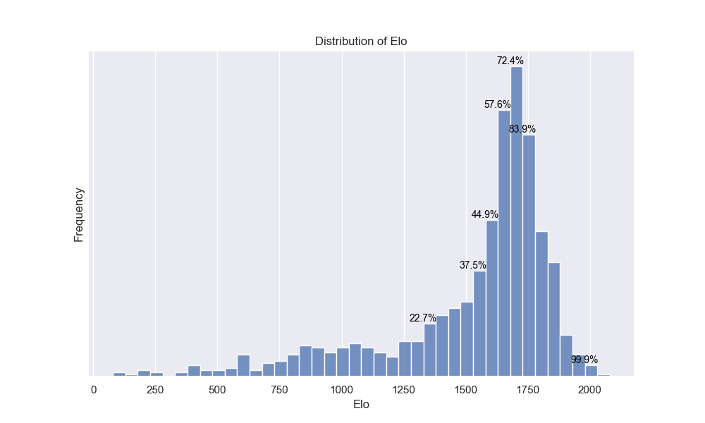 Distribution of team Elo ratings across the 2015-2016 season