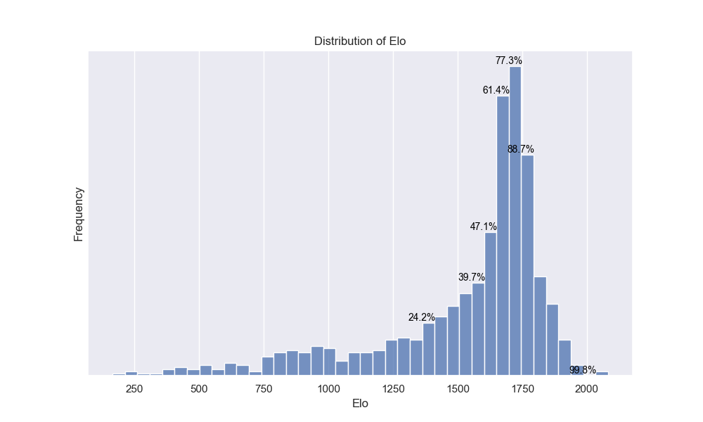 Distribution of team Elo ratings across the 2016-2017 season