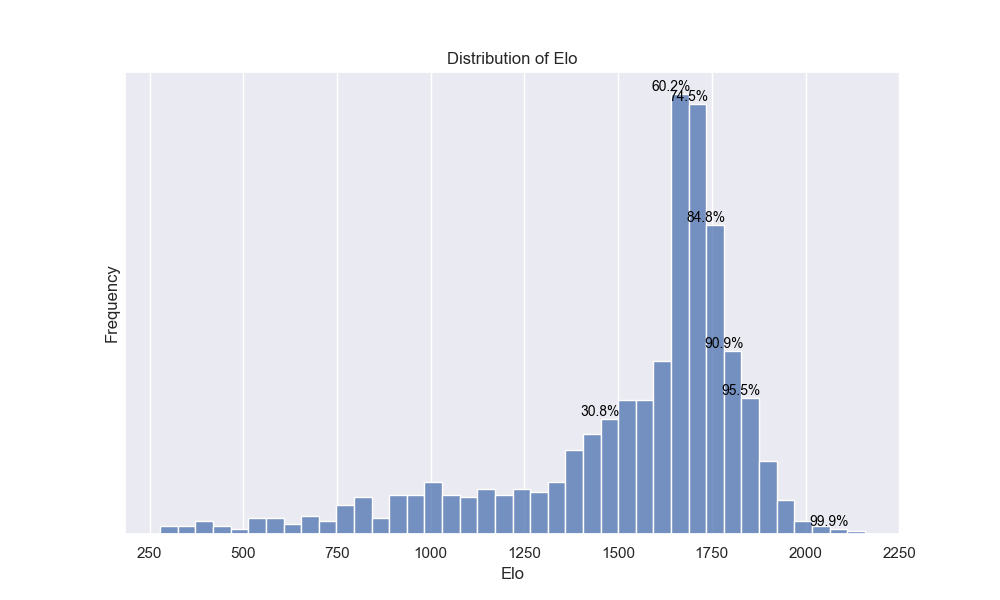 Distribution of team Elo ratings across the 2017-2018 season