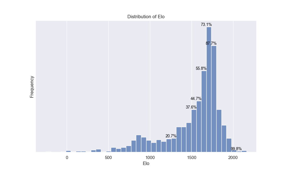 Distribution of team Elo ratings across the 2018-2019 season