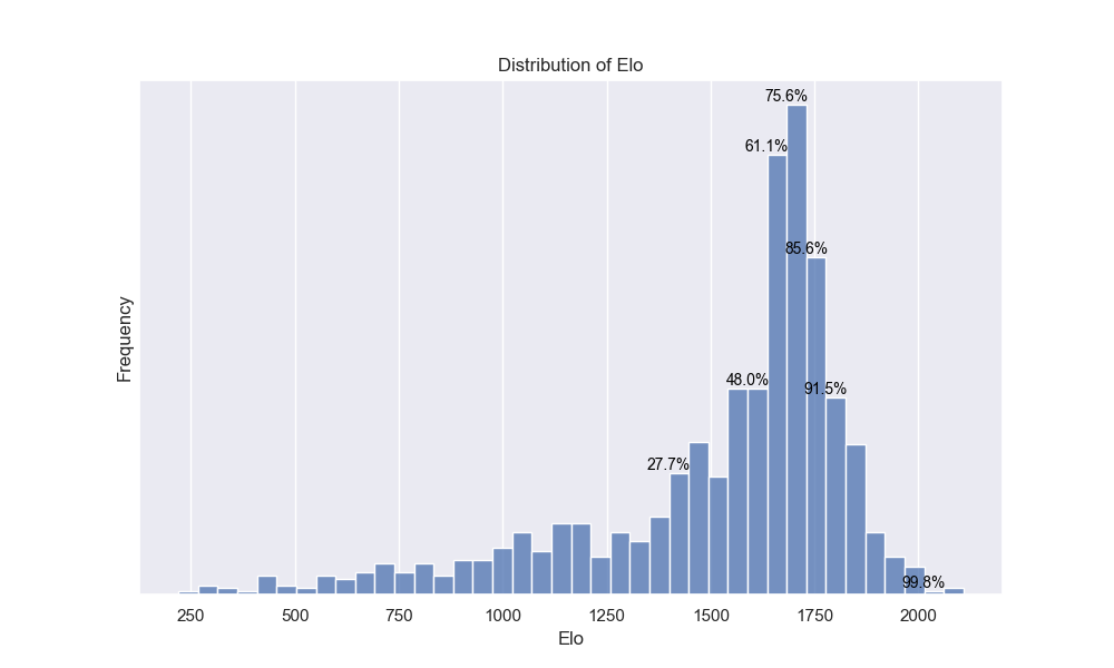 Distribution of team Elo ratings across the 2019-2020 season