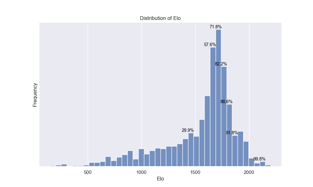 Distribution of team Elo ratings across the 2020-2021 season