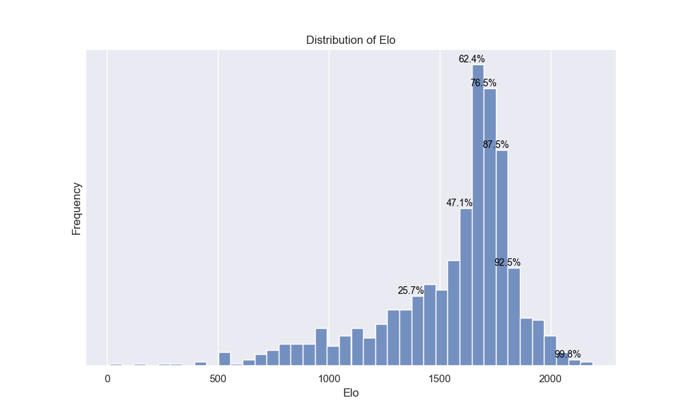 Distribution of team Elo ratings across the 2021-2022 season