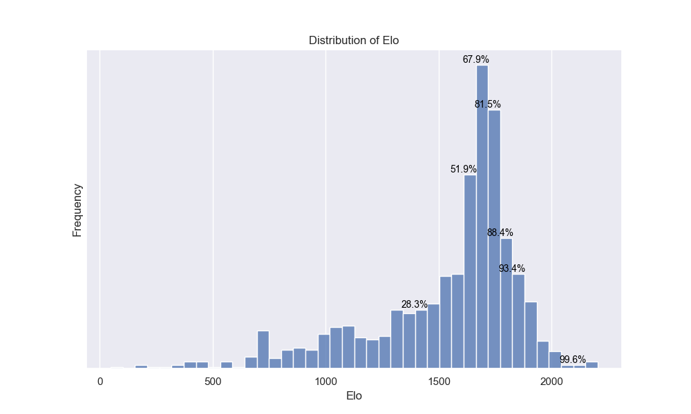Distribution of team Elo ratings across the 2022-2023 season