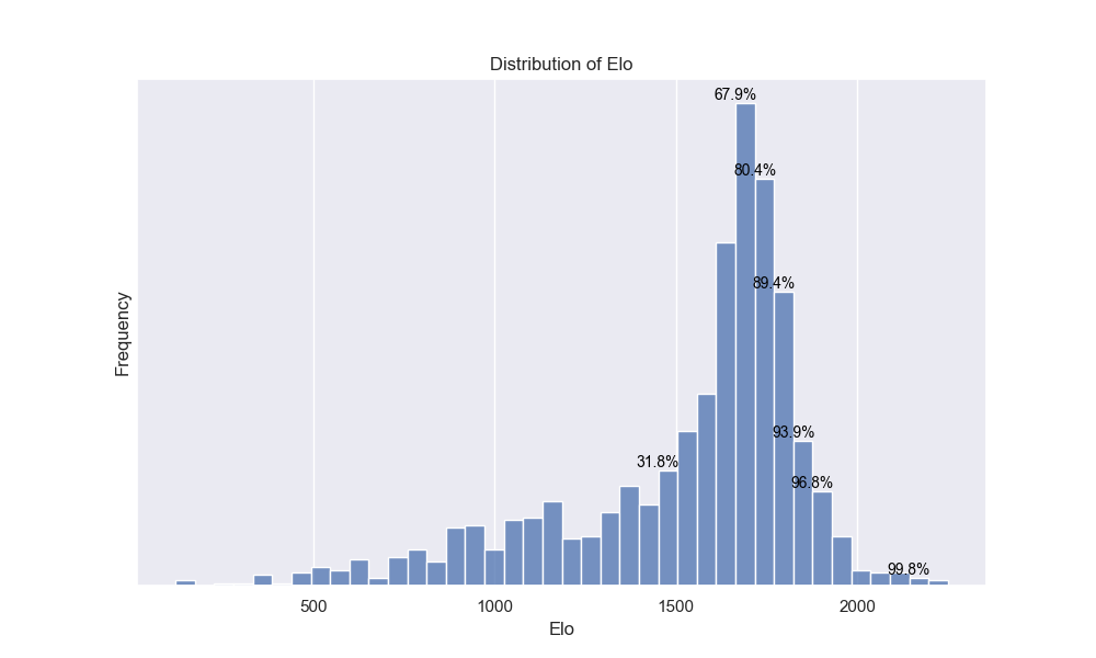 Distribution of team Elo ratings across the 2023-2024 season