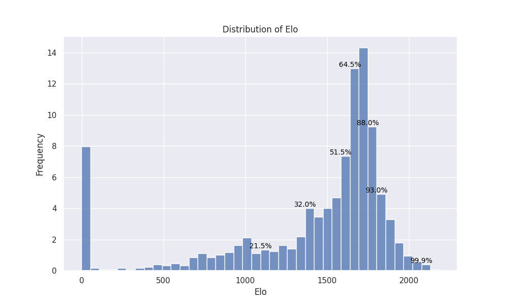 Failed to render: graph showing the distribution of elo