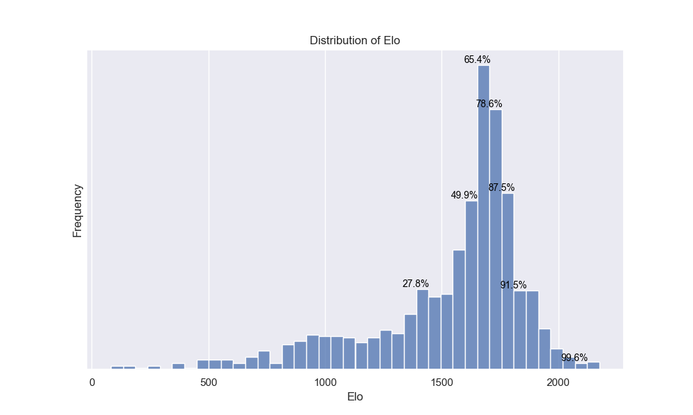 Distribution of team Elo ratings across the 2024-2025 season