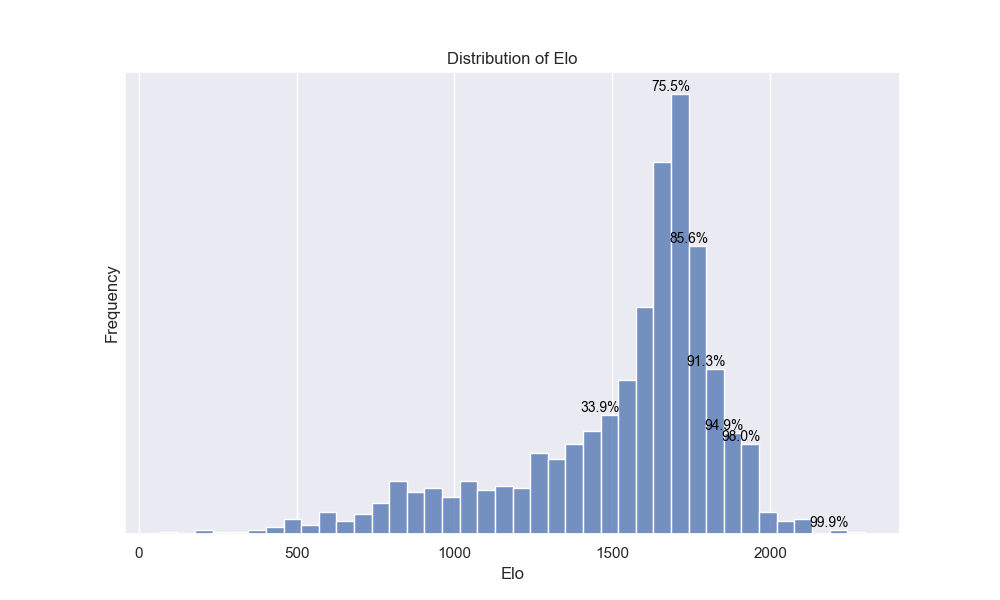 Distribution of team Elo ratings across the 2025-2026 season