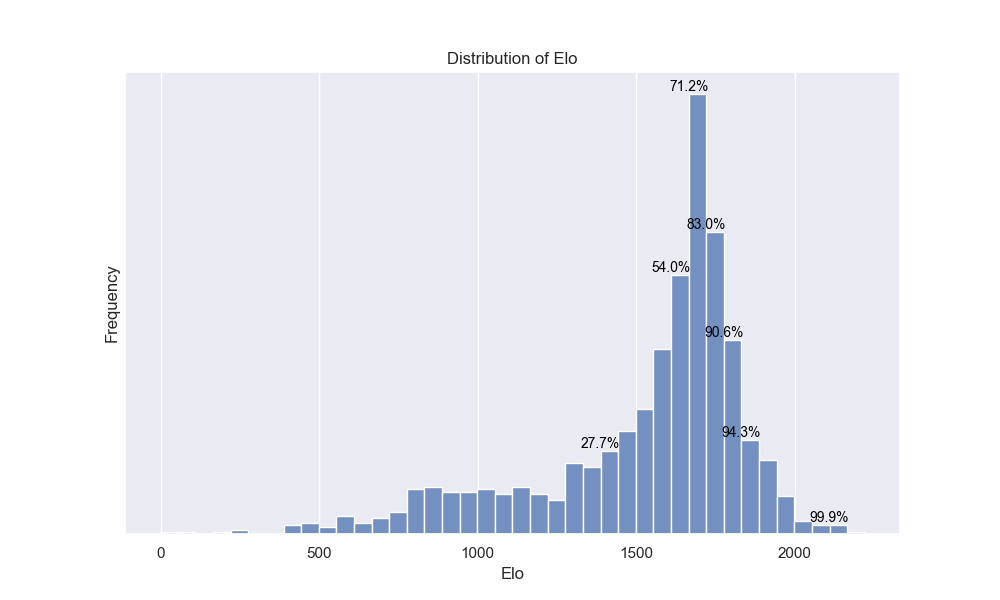 Failed to render: graph showing the distribution of elo