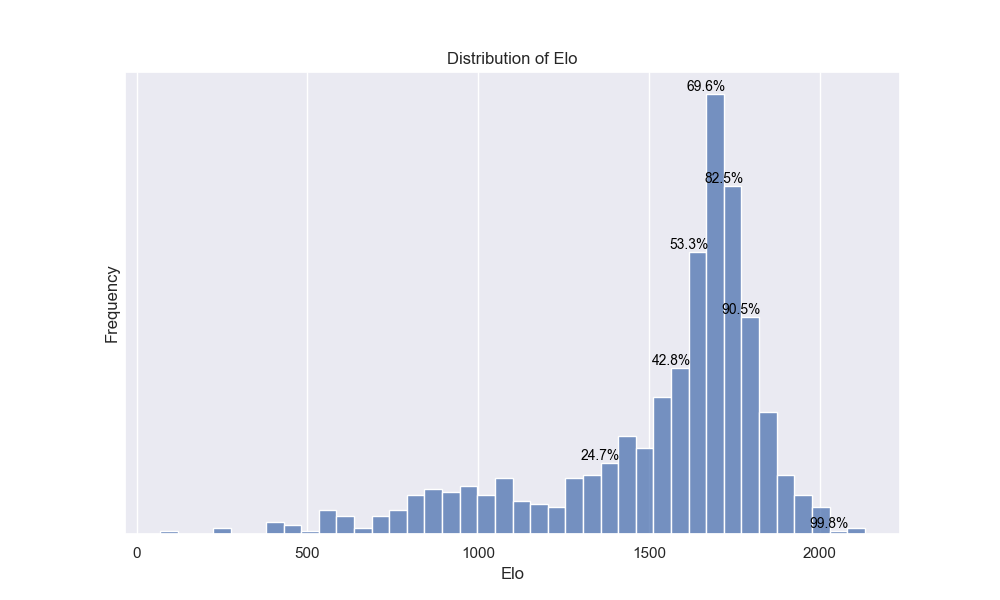 Failed to render: graph showing the distribution of elo