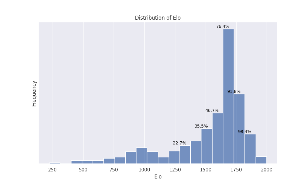 Failed to render: graph showing the distribution of elo