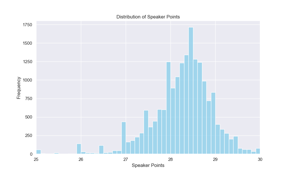 Failed to render: graph showing the distribution of speaker points