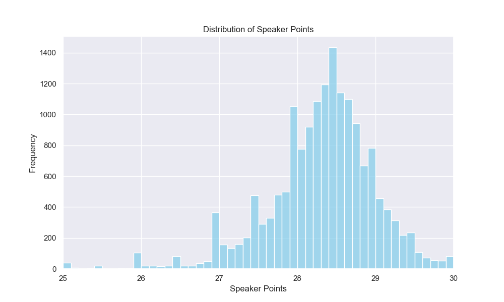 Failed to render: graph showing the distribution of speaker points