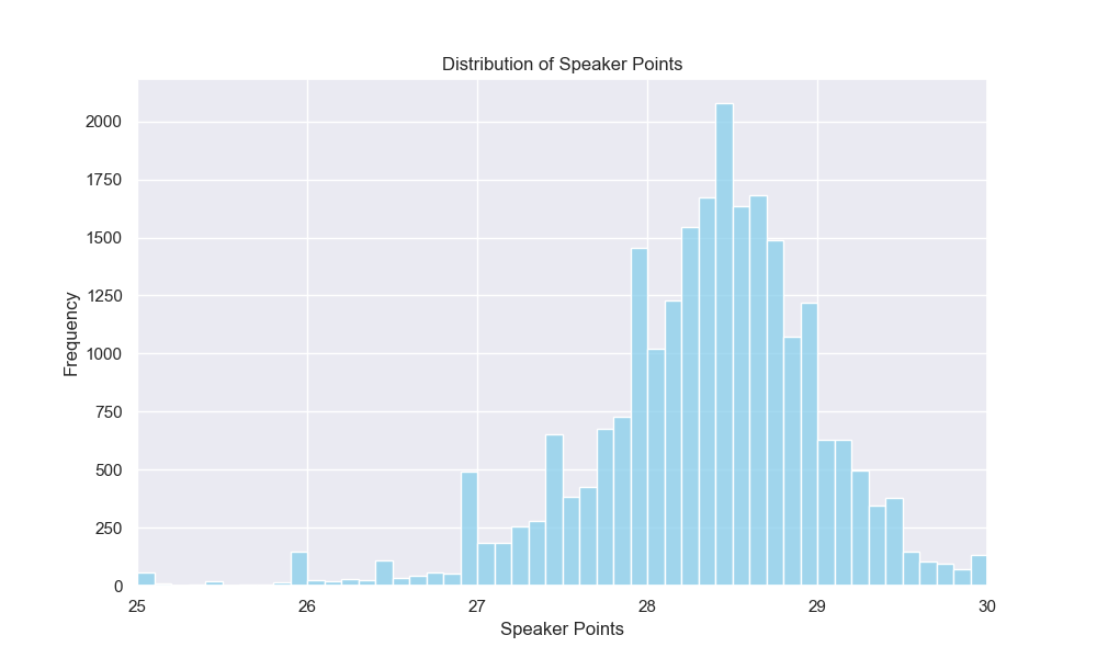 Failed to render: graph showing the distribution of speaker points