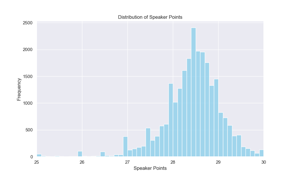 Failed to render: graph showing the distribution of speaker points