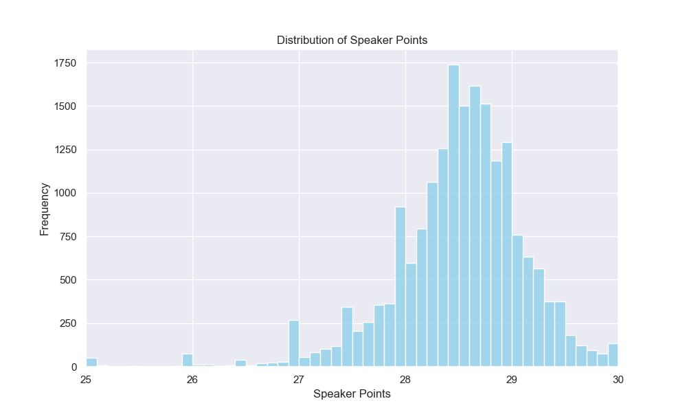 Failed to render: graph showing the distribution of speaker points