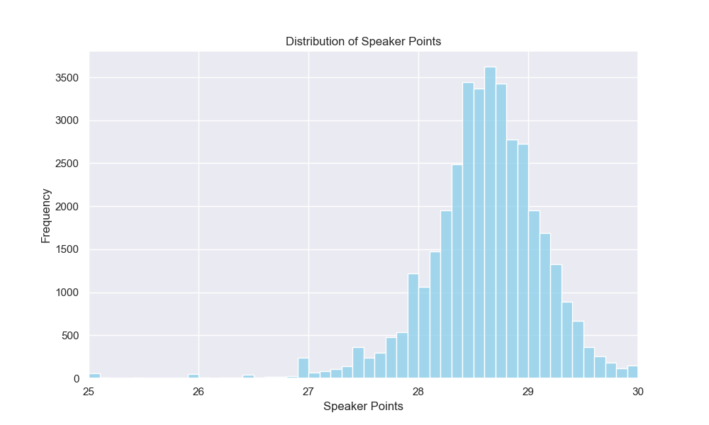 Failed to render: graph showing the distribution of speaker points