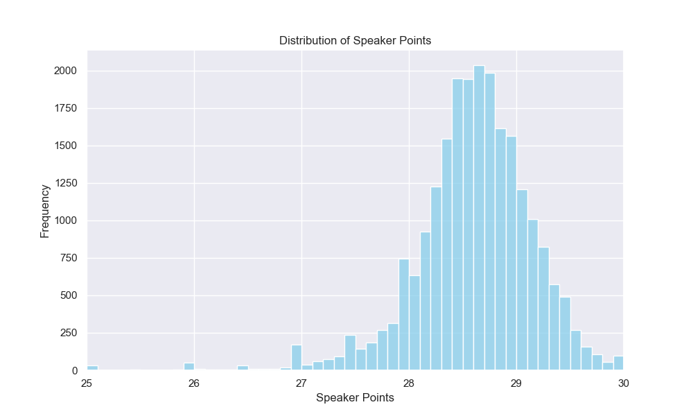 Failed to render: graph showing the distribution of speaker points