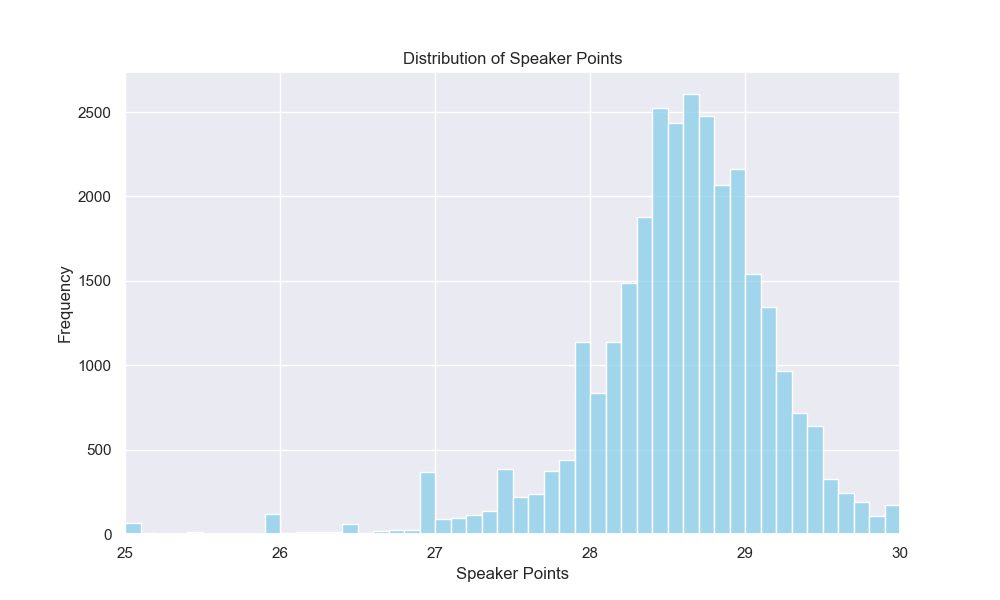 Failed to render: graph showing the distribution of speaker points