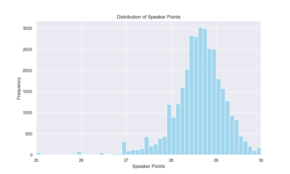 Failed to render: graph showing the distribution of speaker points