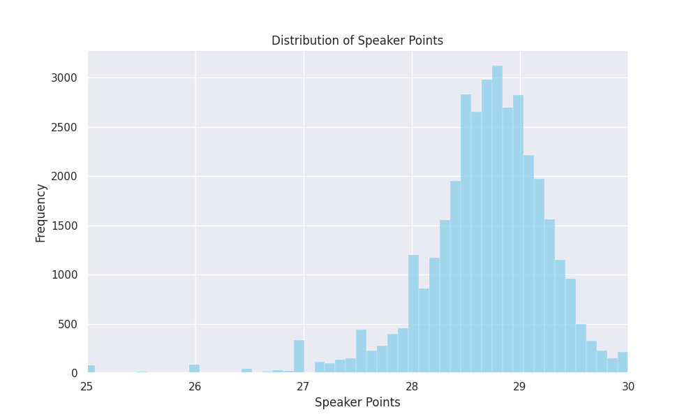 Failed to render: graph showing the distribution of speaker points