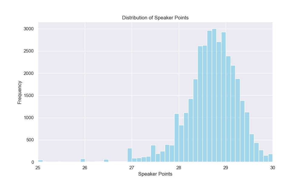 Failed to render: graph showing the distribution of speaker points