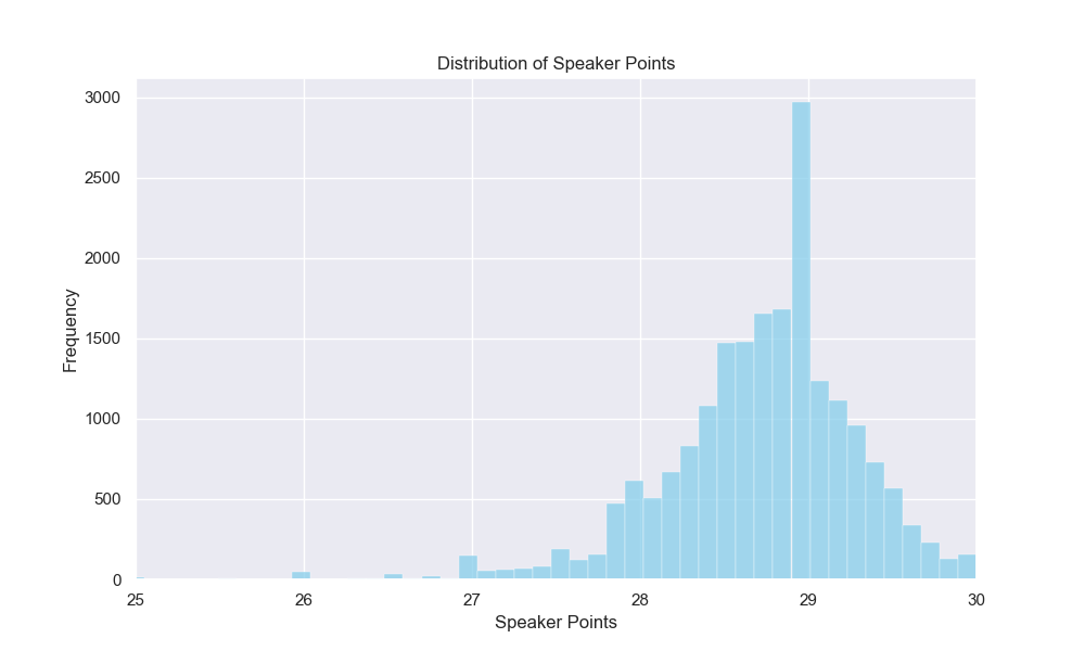 Failed to render: graph showing the distribution of speaker points