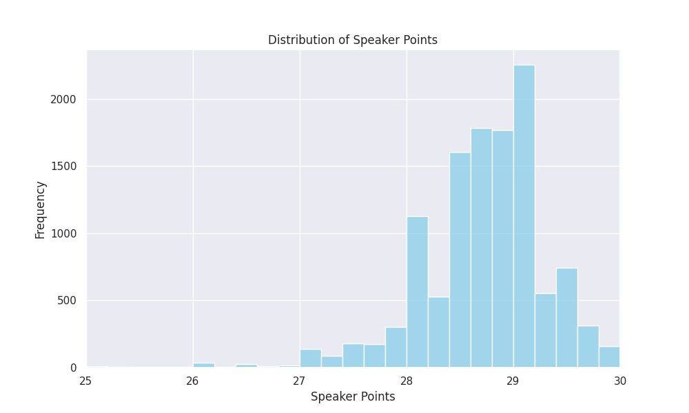 Failed to render: graph showing the distribution of speaker points