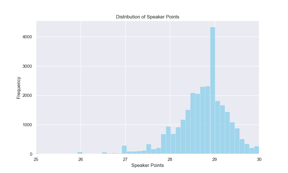 Failed to render: graph showing the distribution of speaker points