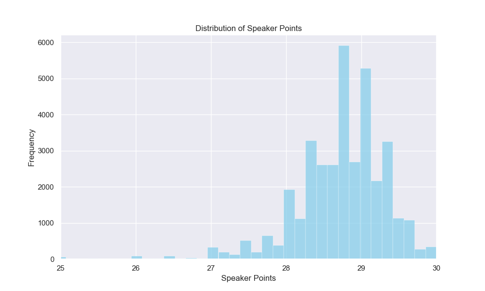 Failed to render: graph showing the distribution of speaker points